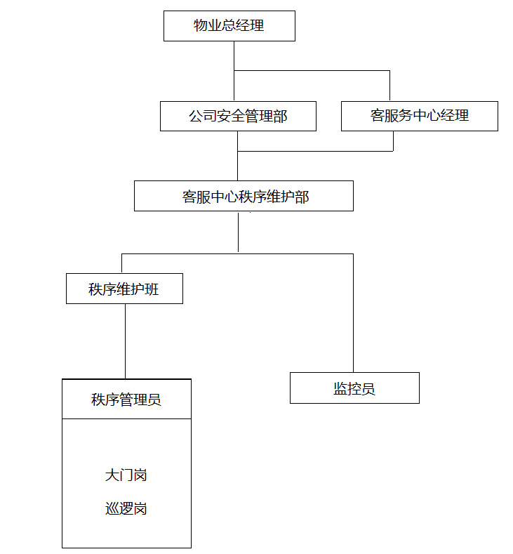 保安管理組織機(jī)構(gòu)